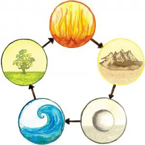 Representación de los 5 elementos